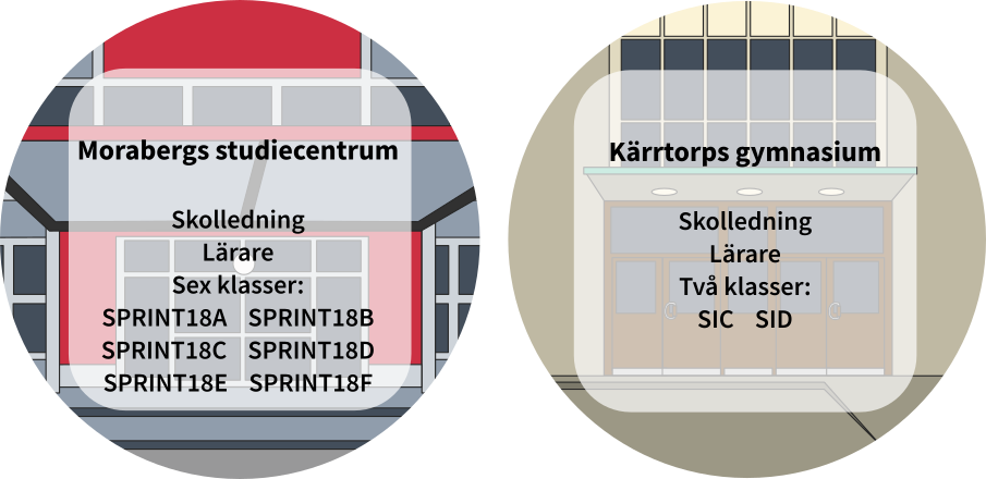 Morabergs studiecentrum och Kärrtorps gymnasium.