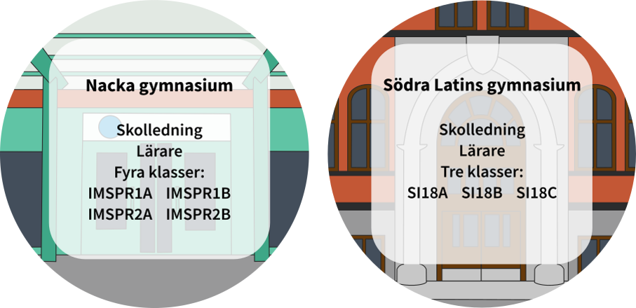 Nacka gymnasium och Södra Latins gymnasium.